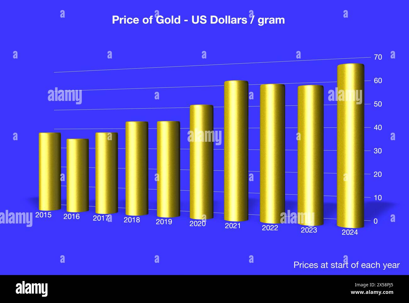 Gold price bar chart / graph with 3D effect showing actual price in US Dollars at the start of each year from 2015-2024 Stock Photo