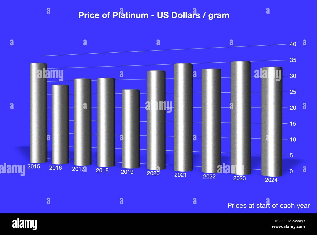 Platinum price bar chart / graph with 3D effect showing actual price in US Dollars at the start of each year from 2015-2024 Stock Photo