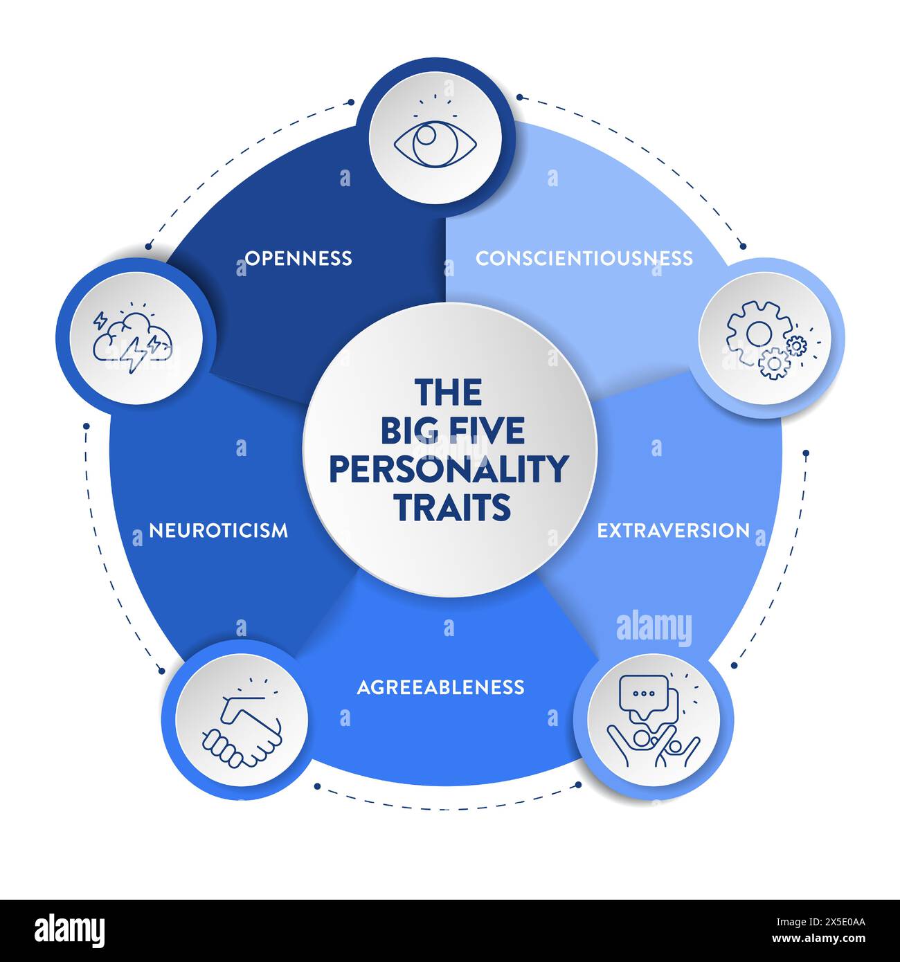 Big Five Personality Traits or OCEAN infographic has 4 types of personality, Agreeableness, Openness to Experience, Neuroticism, Conscientiousness and Stock Vector