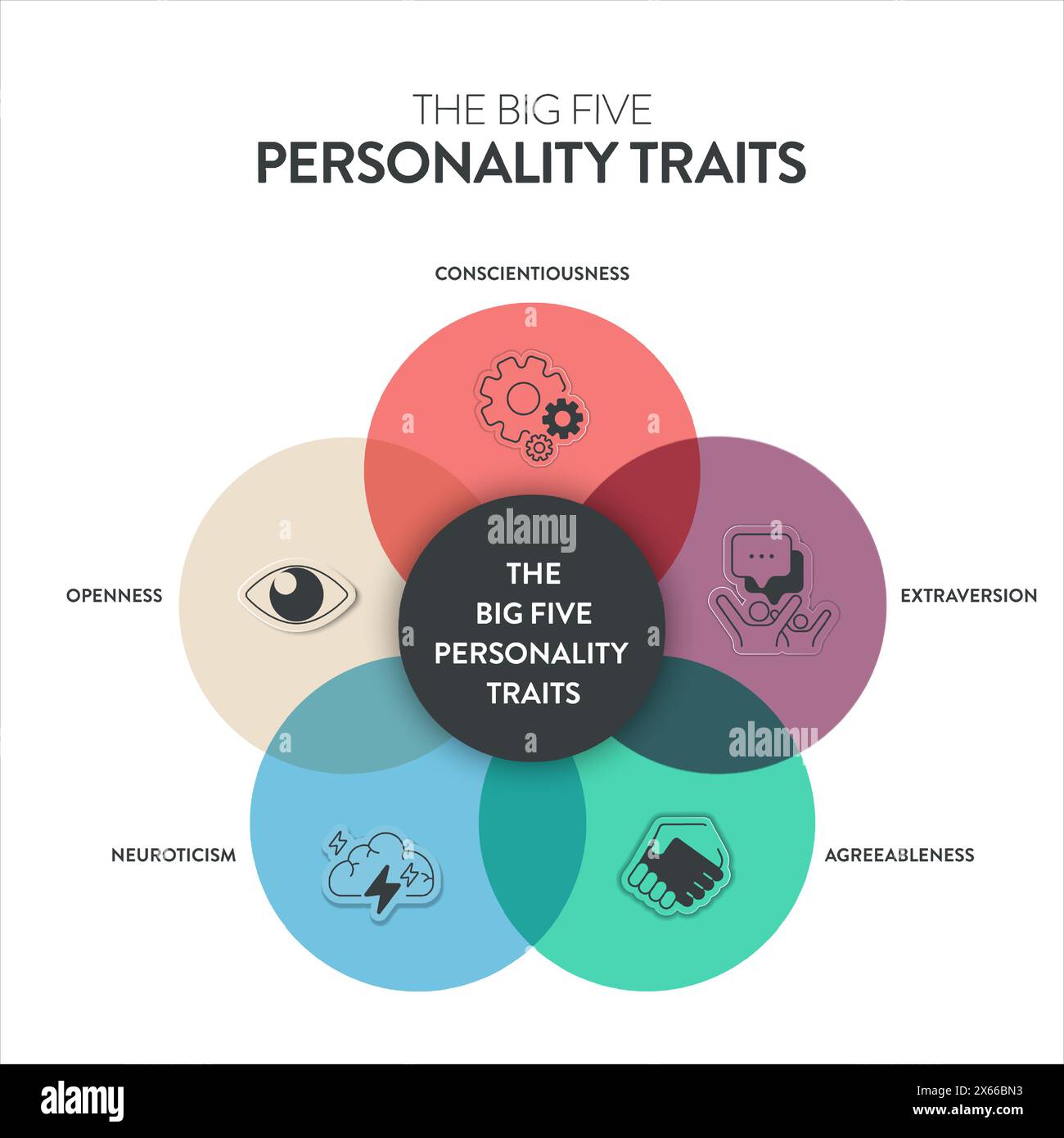 Big Five Personality Traits or OCEAN infographic has 4 types of ...