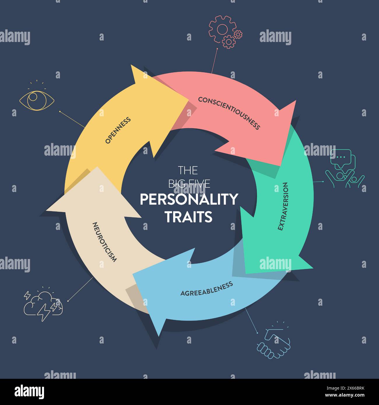 Big Five Personality Traits or OCEAN infographic has 4 types of personality, Agreeableness