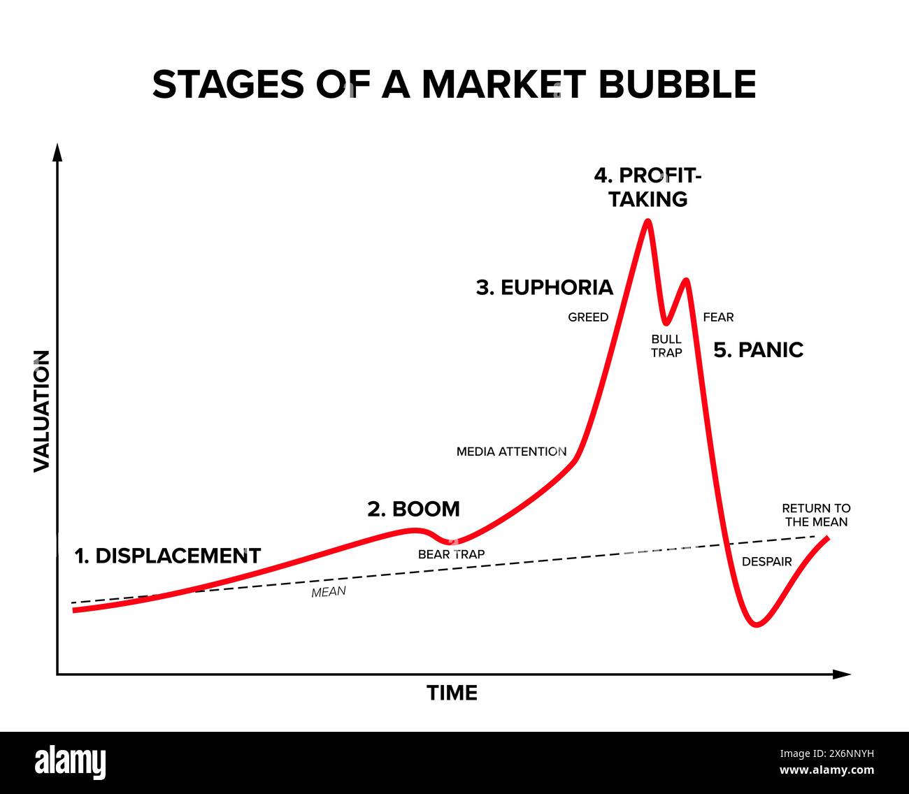 Stages of a market bubble. Minsky model of five stages of a bubble, beginning with displacement, followed by a boom, then euphoria, leading to a panic. Stock Photo