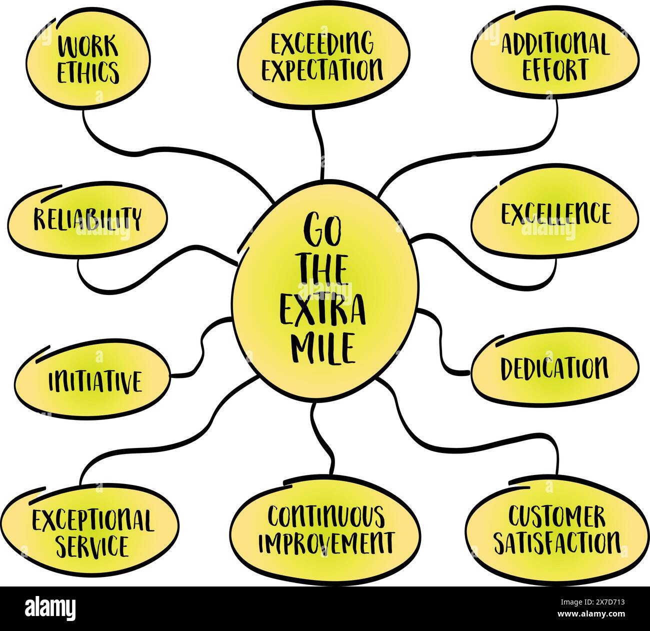 go the extra mile concept - exceeding expectations, putting in additional effort, or going beyond what is required, vector mind map sketch Stock Vector