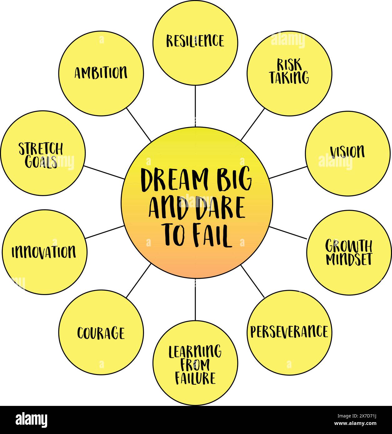 Dream big and dare to fail concept, a philosophy of ambition, resilience, and risk-taking, vector mind map infographics Stock Vector