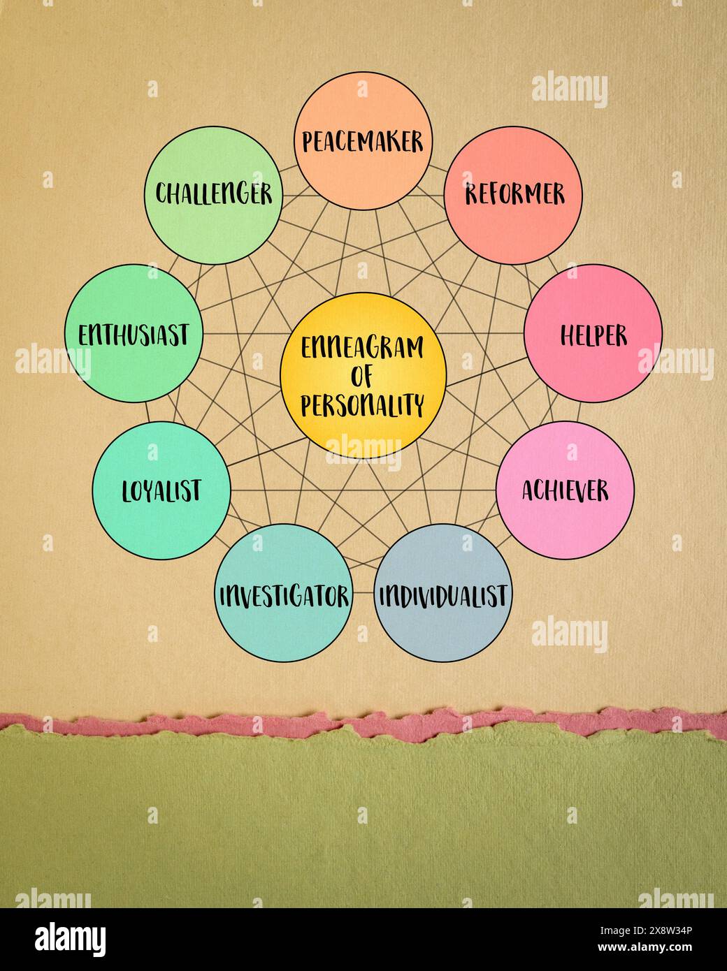 enneagram of personality diagram - nine distinct types and their