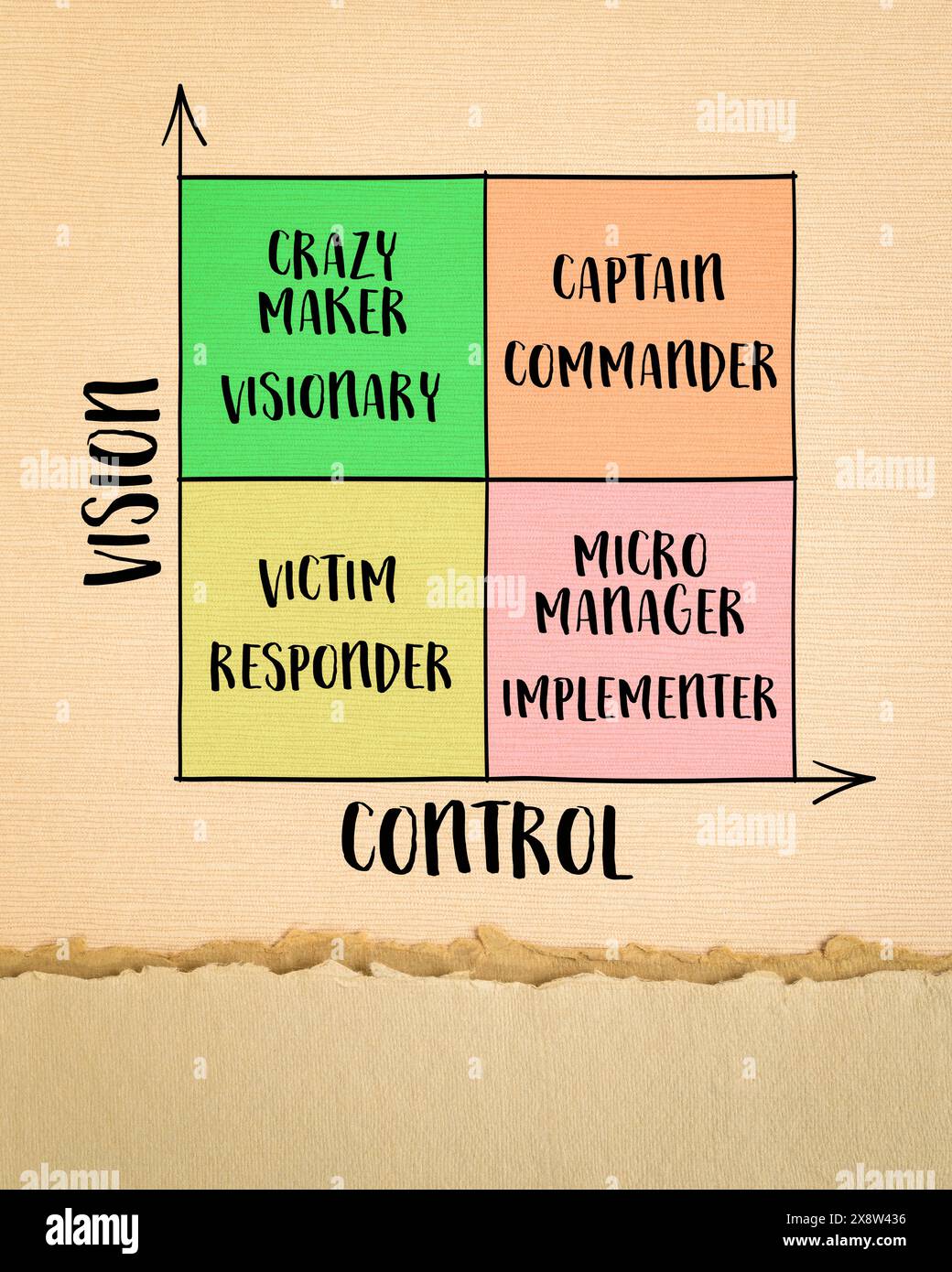 vision and control concept, self-management matrix, diagram sketch on art paper Stock Photo
