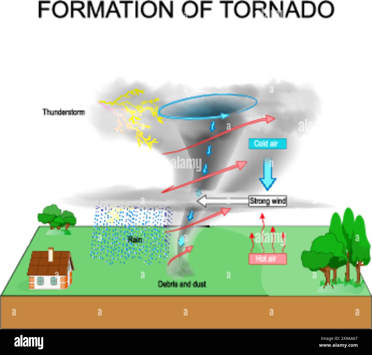 Tornado formation. Severe Weather. Tornadogenesis. Thunderstorm. Vector illustration Stock Vector