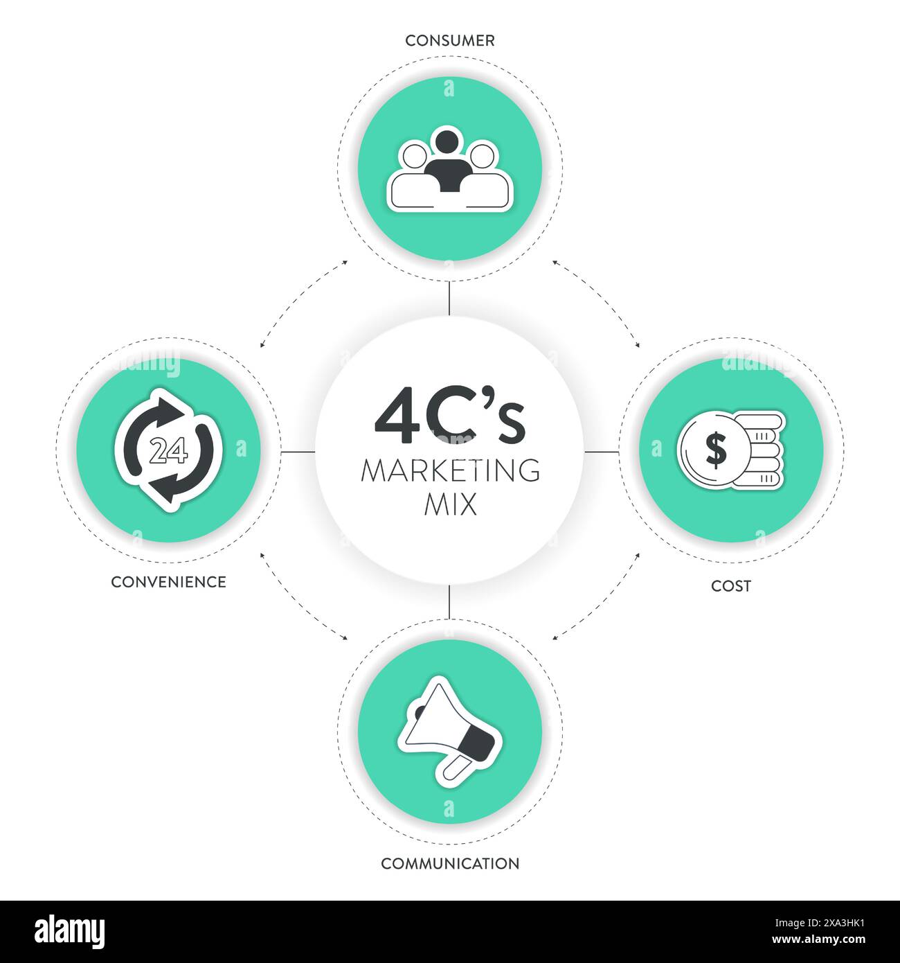 4C's of marketing mix strategy infographic diagram chart banner ...