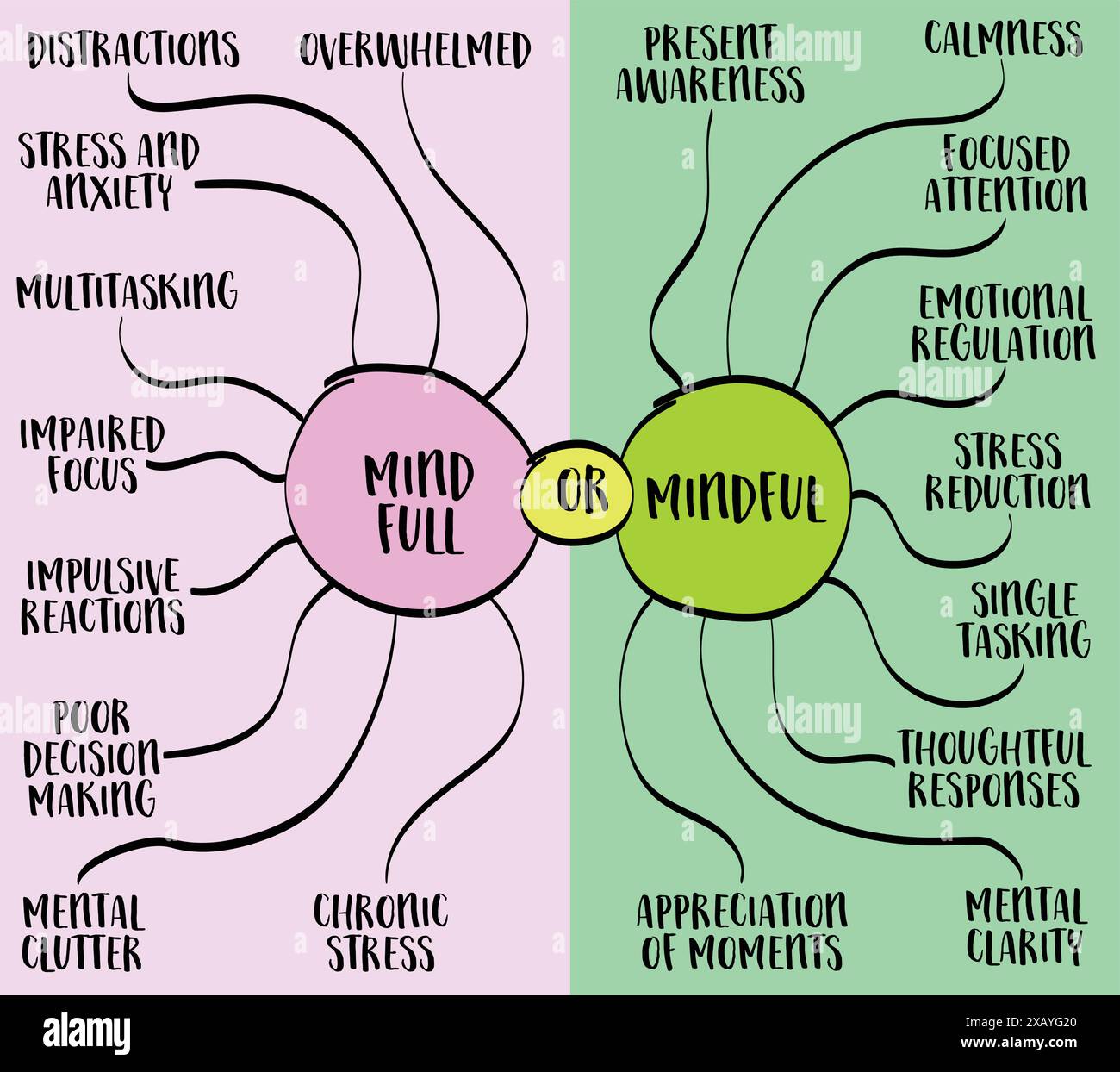 Mind Full Or Mind Ful Concept Contrast Between A Mind Overwhelmed With 