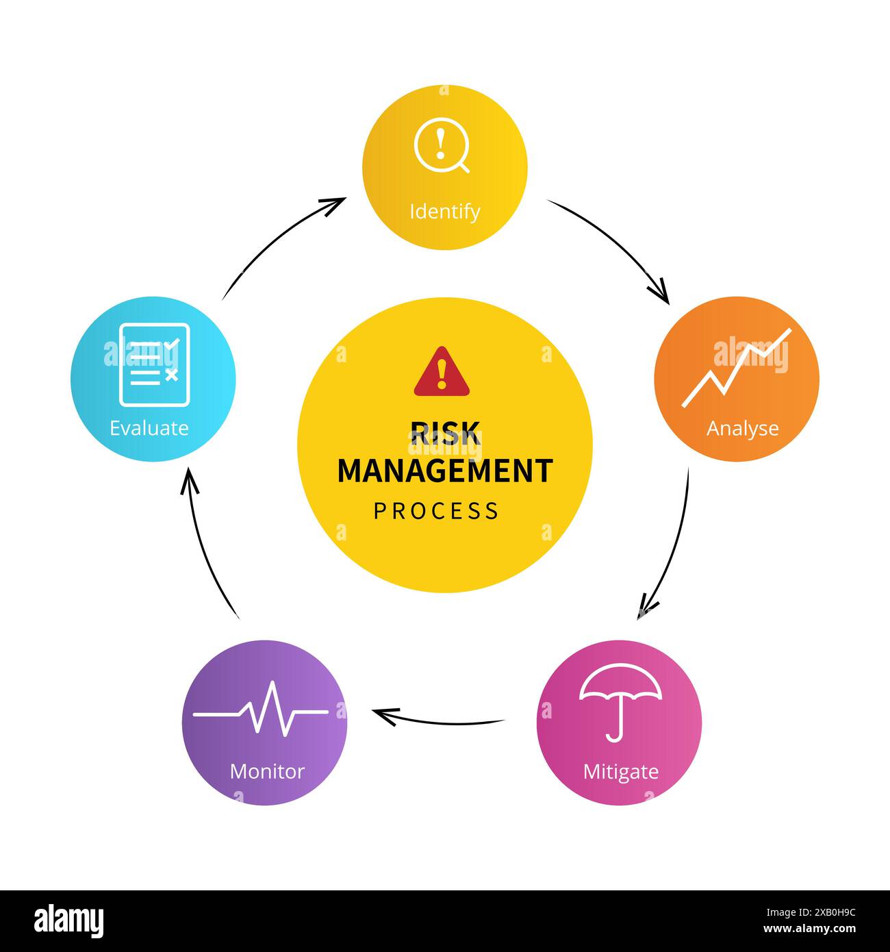 Risk Management Process Diagram From Identify Analyze Mitigate 