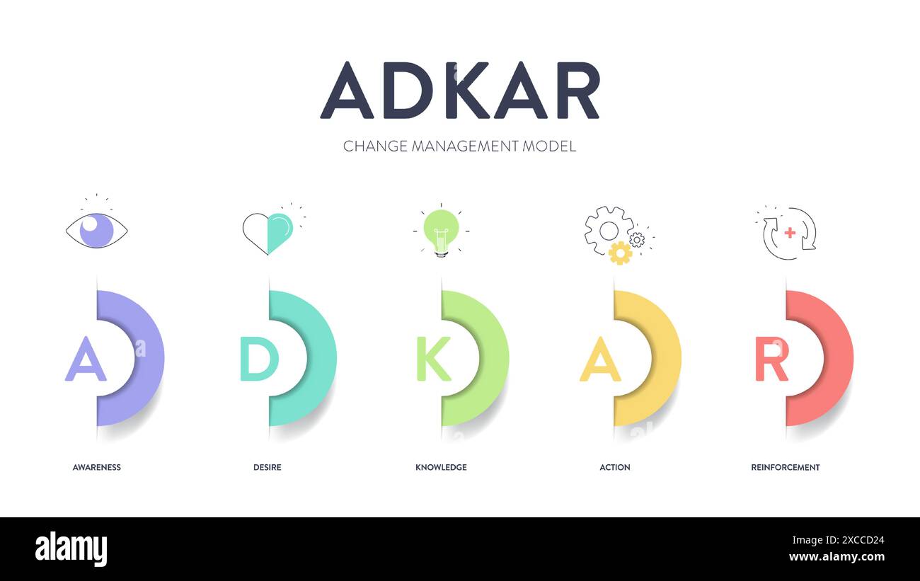 ADKAR framework diagram chart infographic with icon vector for banner ...
