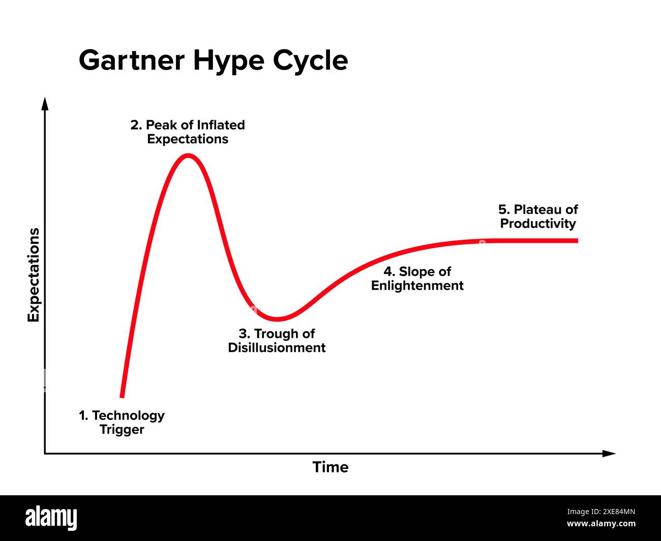 Hype cycle, also known as the Gartner hype cycle. Chart showing