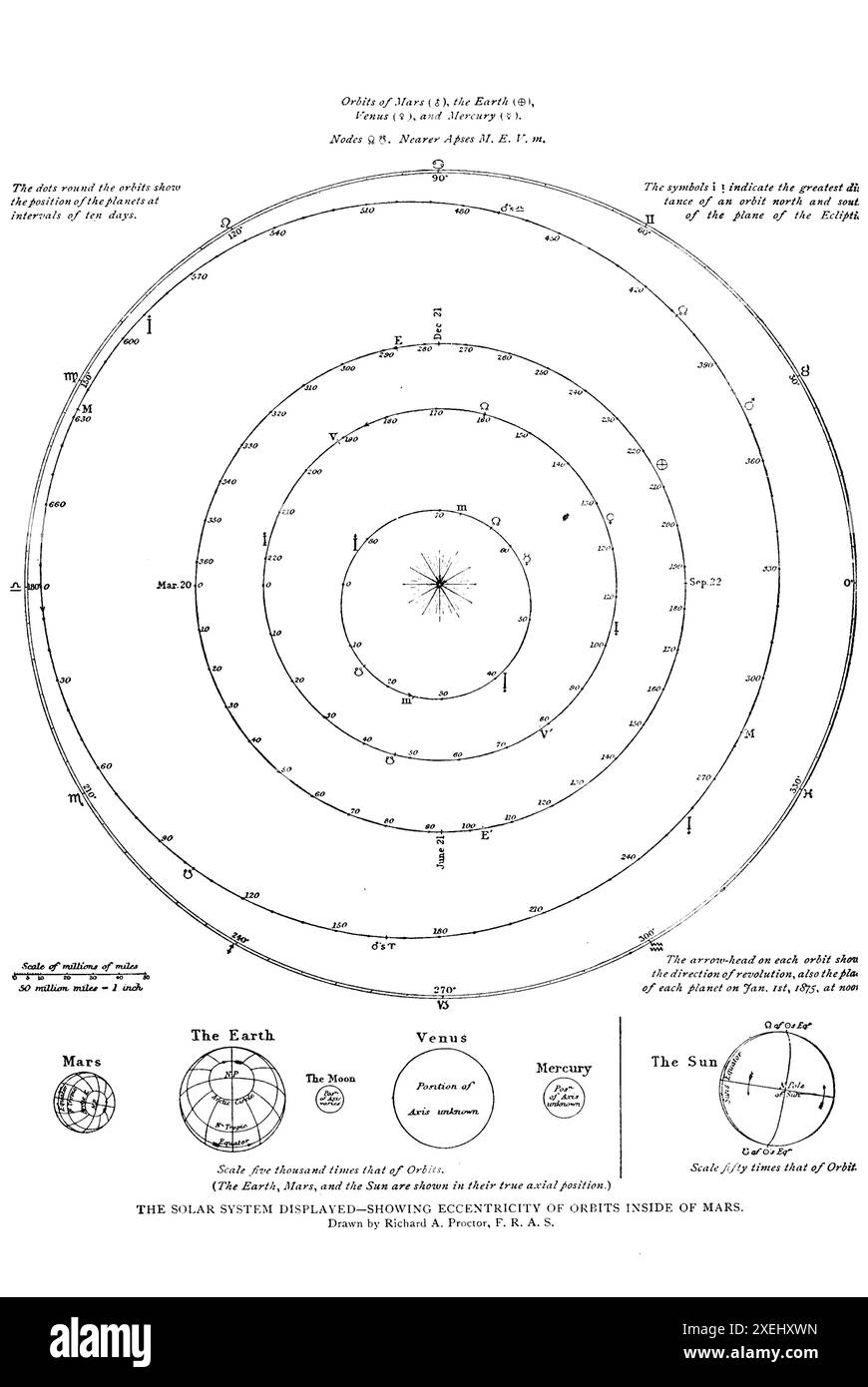 THE SOLAR SYSTEM DISPLAYED - SHOWING ECCENTRICITY OF ORBITS INSIDE OF MARS. Drawn bv Richard A. Proctor, F. R. A. S. from volume 1 of Ridpath's Universal history : an account of the origin, primitive condition and ethnic development of the great races of mankind, and of the principal events in the evolution and progress of the civilized life among men and nations, from recent and authentic sources with a preliminary inquiry on the time, place and manner of the beginning by Ridpath, John Clark, 1840-1900 Published in 1897 Stock Photo