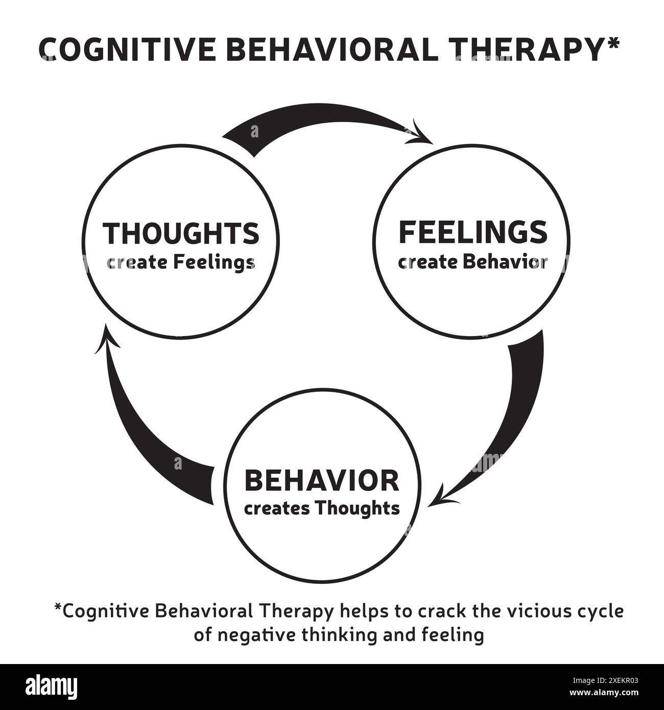 CBT, Cognitive Behavioral Therapy, Cycle Diagram with the Concept that Thoughts create Reality, Psychotherapy and Coaching Tool, Black and White Stock Vector