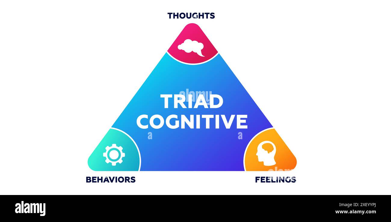 Cognitive triad diagram. Triangle management with study of cognitive ...