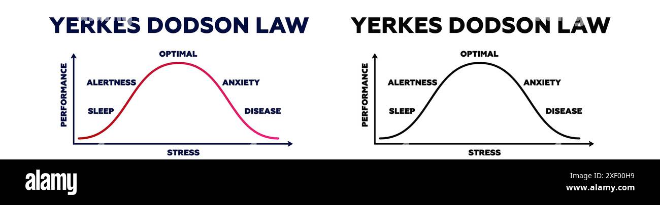 Yerkes dodson law chart. Psychological research for better results with ...