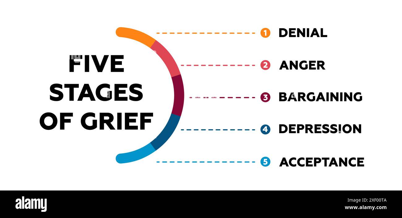 Five stages of grief. Stage of psychological acceptance with anger and depression Stock Vector