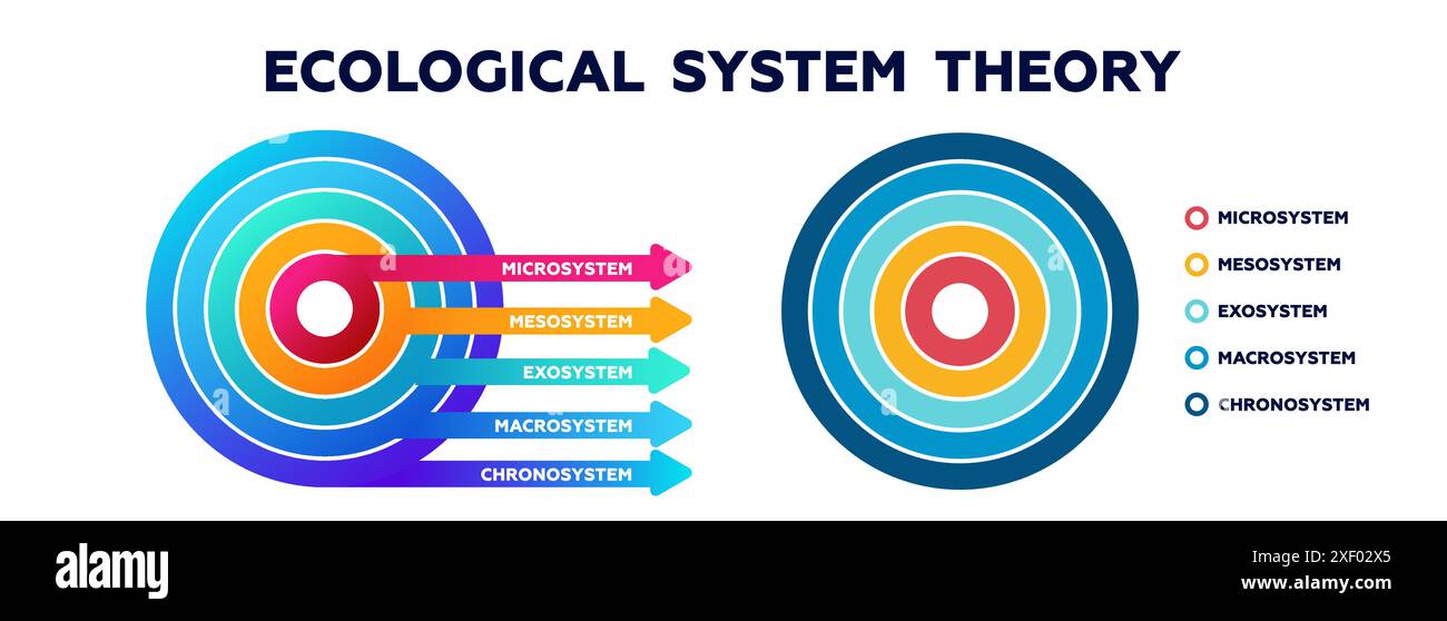 Ecological system theory diagram round ecosystem with renewable