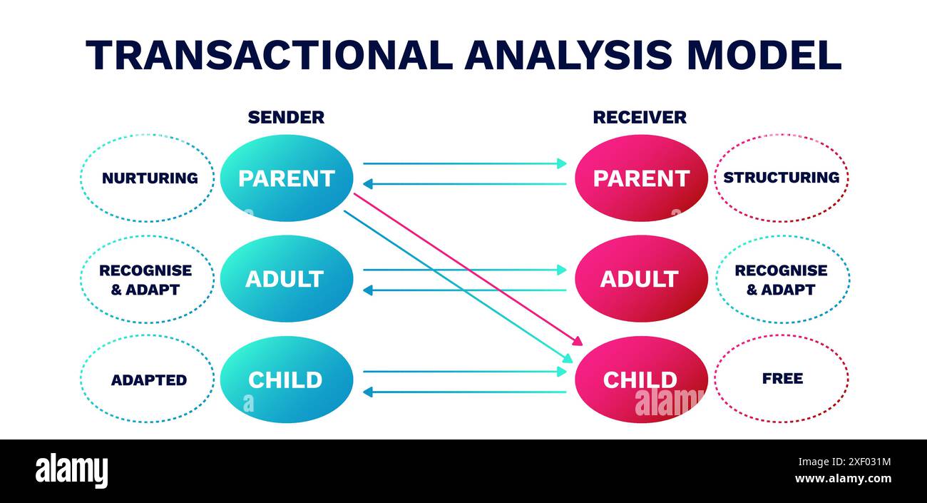 Transactional analysis model. Structuring of positive parenting with ...