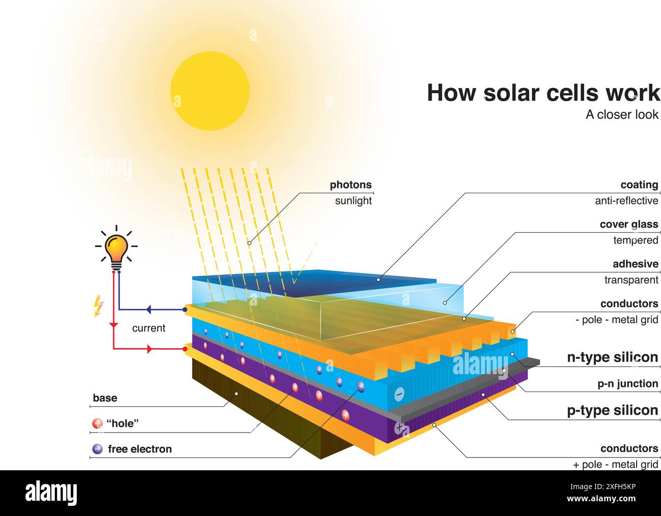 How Photovoltaic Cell Work Scientific 3D Vector Illustration Scheme 