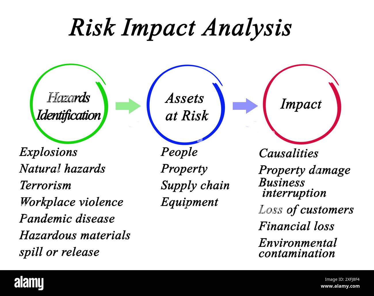 Components of Risk Impact Analysis Stock Photo Alamy