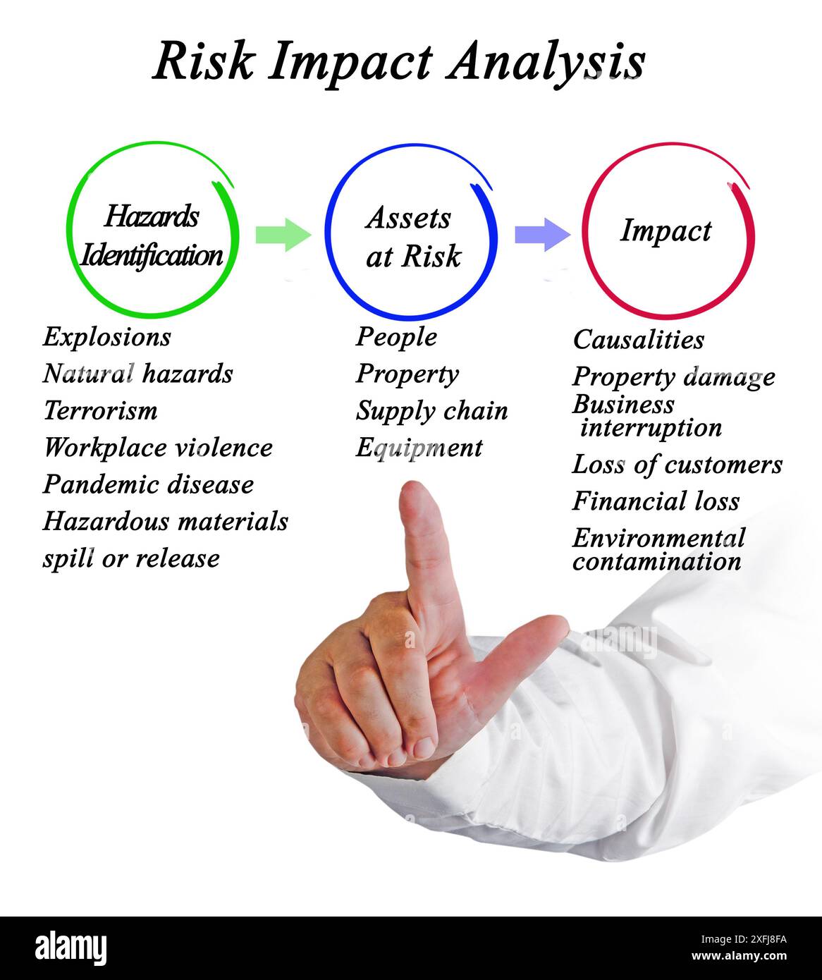 Components of Risk Impact Analysis Stock Photo - Alamy