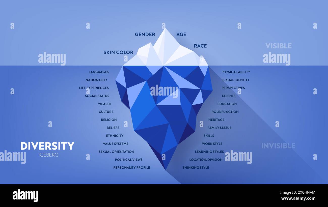 Diversity iceberg infographic diagram chart illustration banner with ...