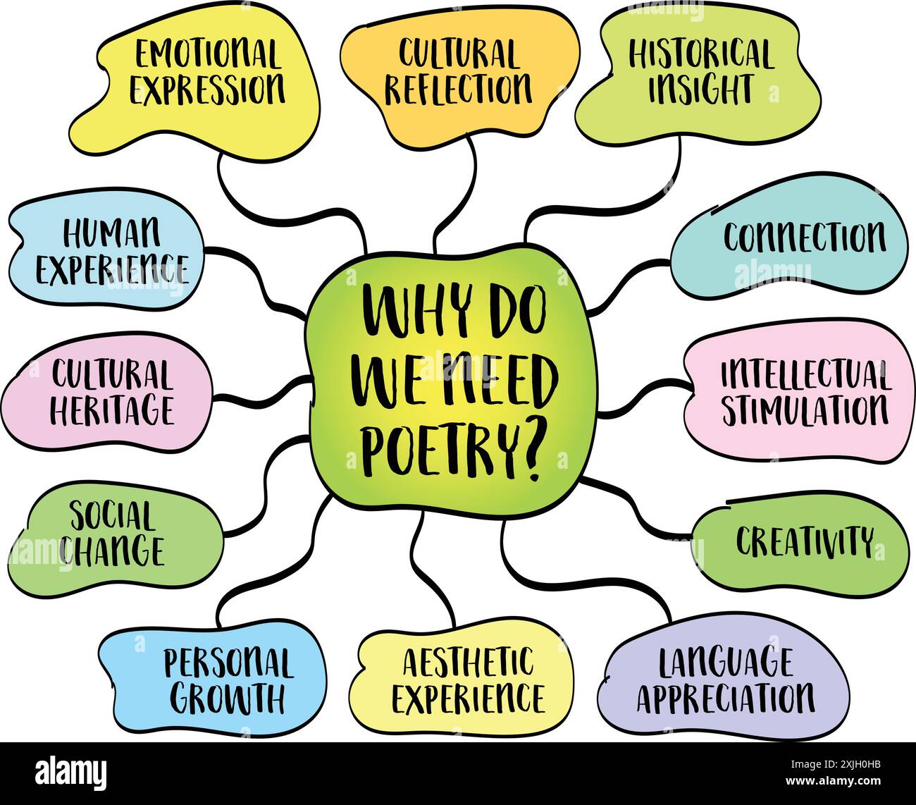 Why do we need poetry? Cultural concept, vector infographics mind map ...