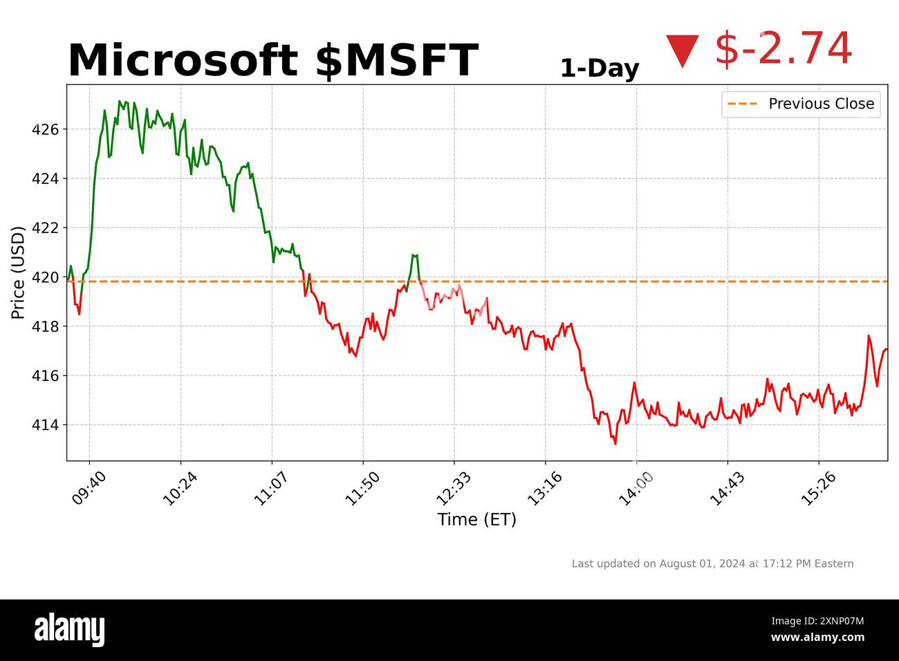 August 1, 2024: Microsoft MSFT is currently selling for $ 417.06 a share,  which is down from its previous close at $ 419.80 a share in the NASDAQ.  Heavily based in AI