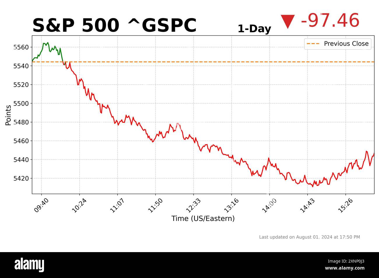 August 1, 2024: S&P 500 is currently at 5446.77 points, which is down from its previous close at 5544.23 points. The S&P 500 Index tracks 500 of the largest publicly traded companies in the U.S. It is a widely recognized benchmark of the American economy and is considered a key indicator of U.S. stock market performance. (Credit Image: © Taidgh Barron/ZUMA Press Wire) EDITORIAL USAGE ONLY! Not for Commercial USAGE! Stock Photo