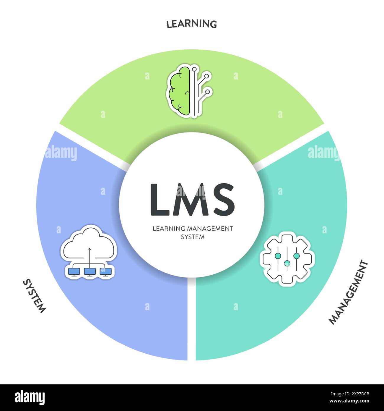 LMS or Learning Management System model infographic diagram chart ...