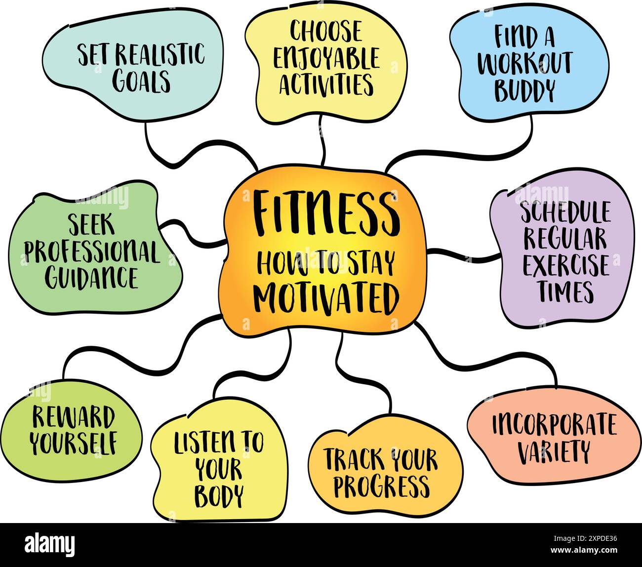 fitness - tips on how to stay motivated to exercise regularly, mind map ...