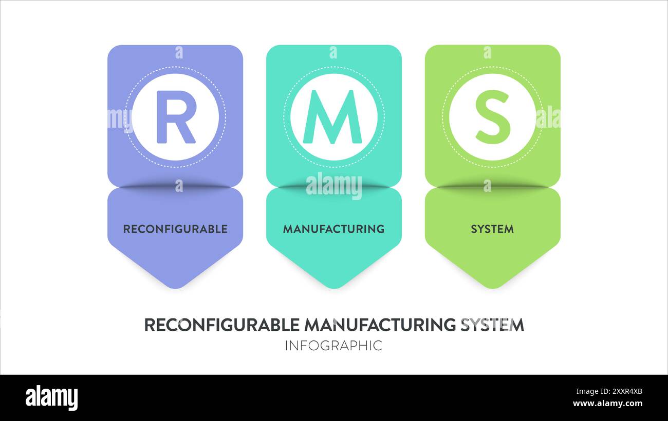 RMS or Reconfigurable Manufacturing System model infographic diagram chart banner template vector for presentation. Acronym illustration. Business con Stock Vector