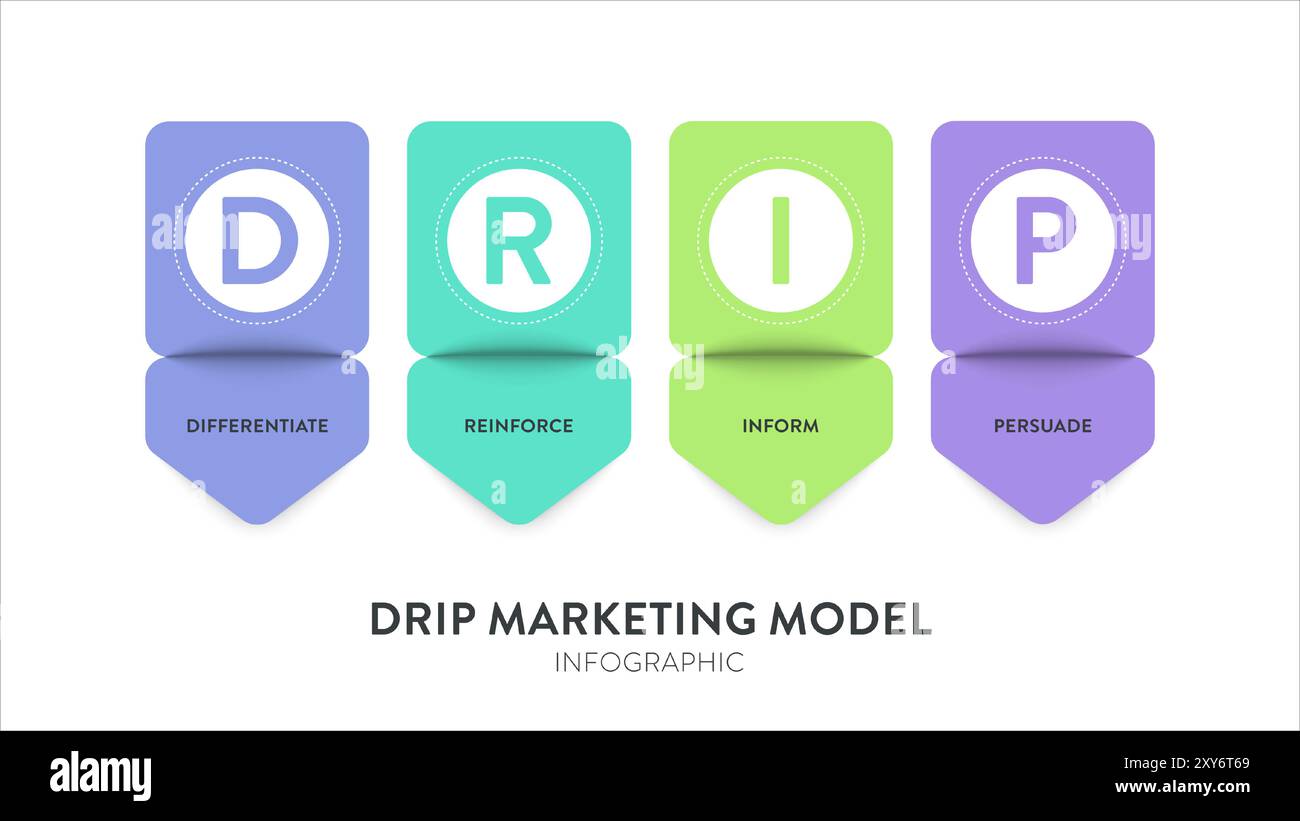 DRIP marketing model infographic diagram chart banner template vector for presentation has differentiate, reinforce, inform and persuade. Building rel Stock Vector