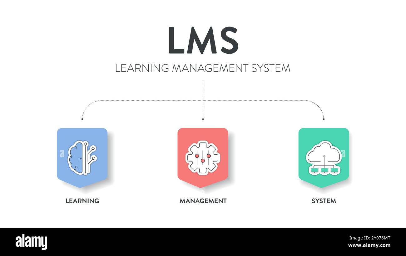 LMS or Learning Management System model infographic diagram chart ...