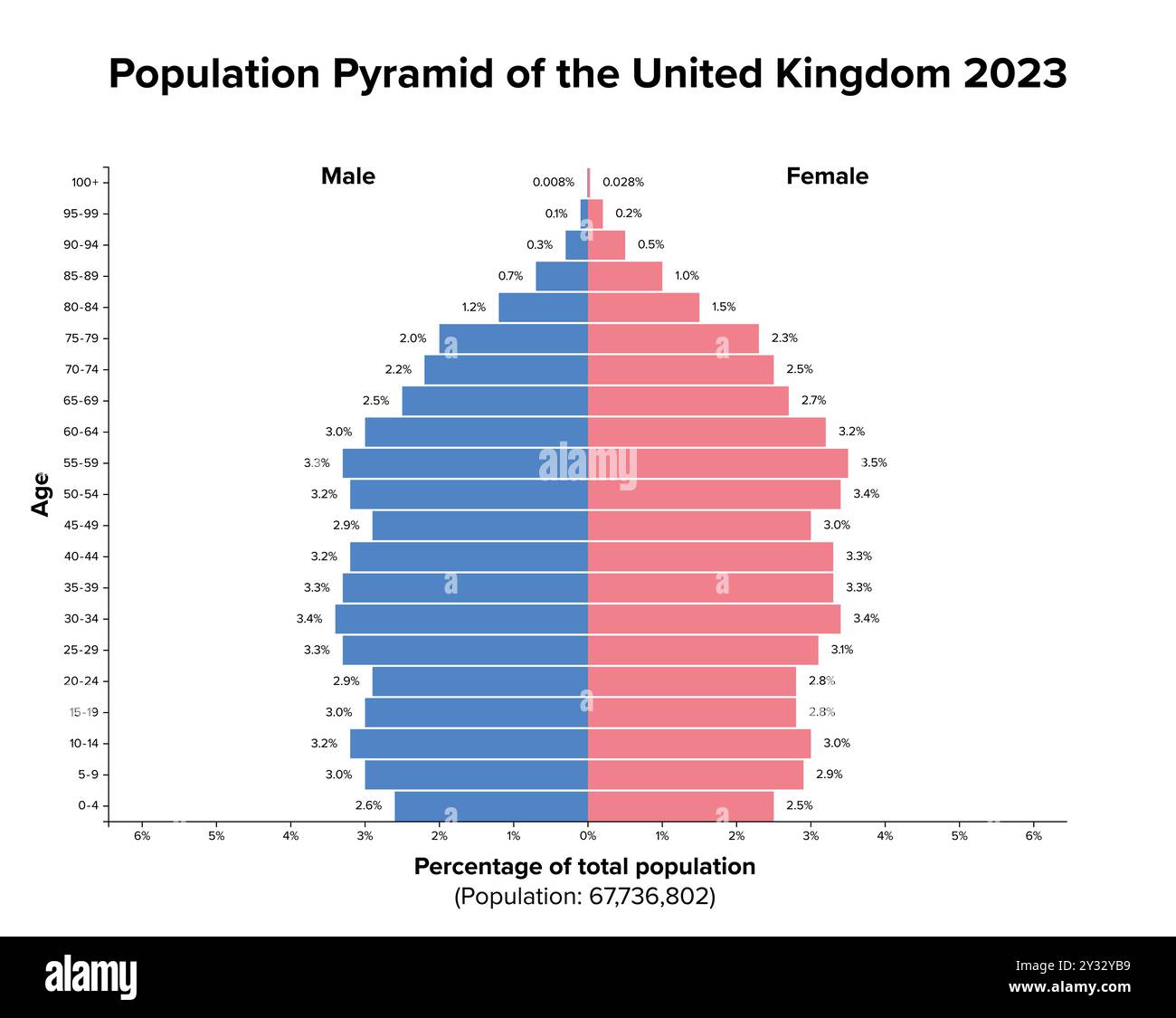 Population pyramid of United Kingdom 2023. Age structure diagram and