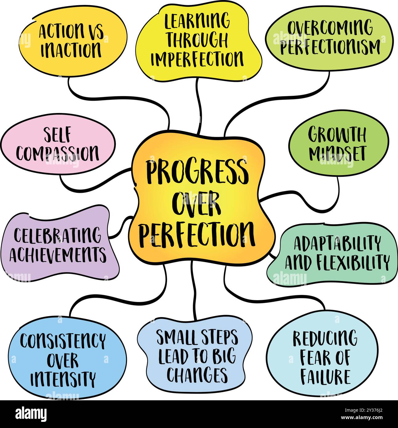 Progress over perfection, the importance of focusing on continuous improvement rather than striving for unattainable perfection, mind map infographics Stock Vector