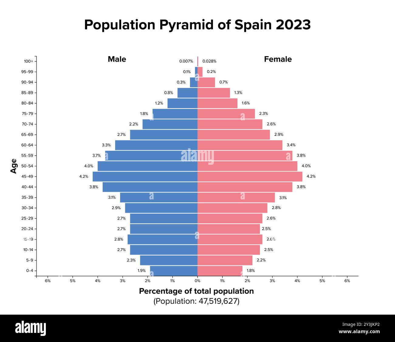 Population pyramid of Spain 2023. Age structure diagram and graphical