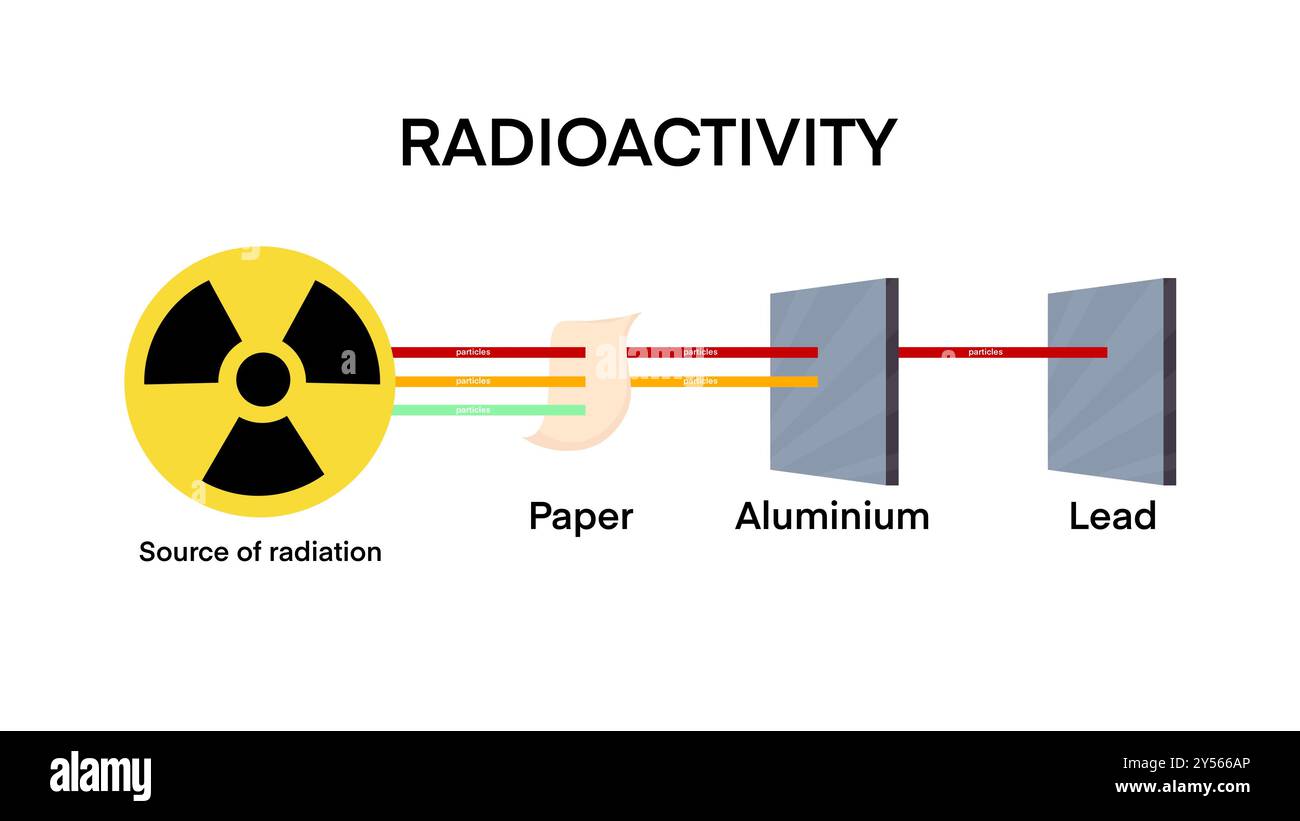 Radioactivity penetration range of alpha, beta and gamma radiati ...