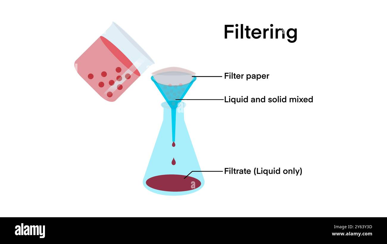 Filtration Chemical Experiment Separation Process Filtration Process 