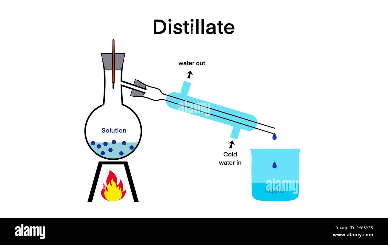 chemistry, Water distillation process, Fractional distillation, Simple ...