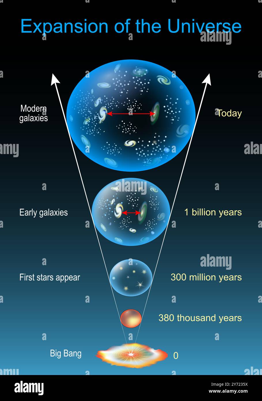 Evolution of the Universe. Universe Expansion. Cosmic Timeline and evolution of stars, galaxy and  Universe after Big Bang. General relativity. illust Stock Vector