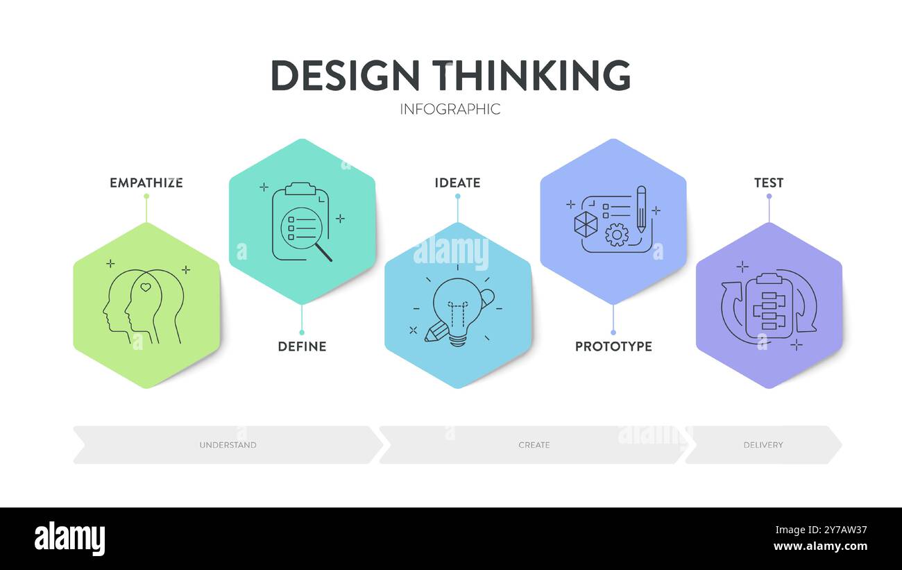 Design thinking process infographic diagram chart illustration banner ...