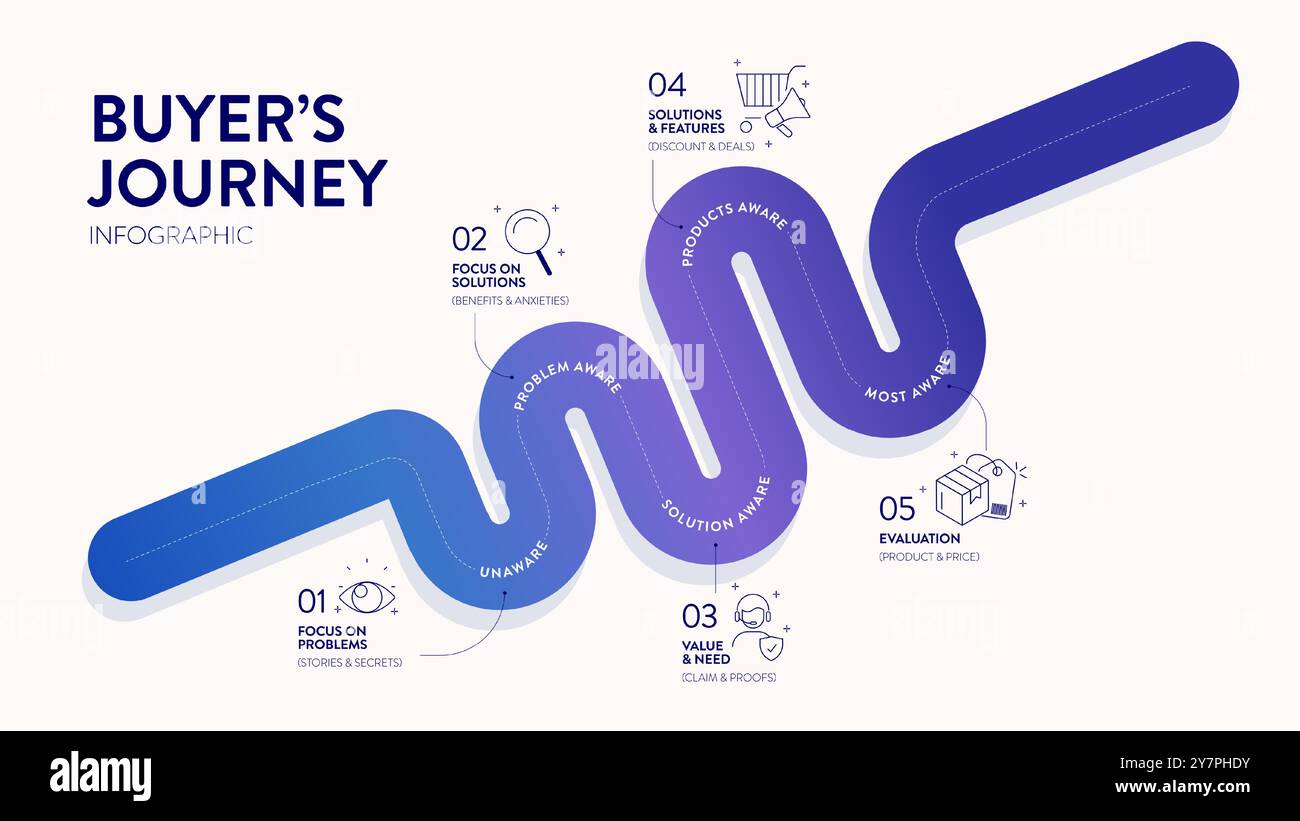 Buyer's Journey map infographic diagram chart template with icon vector ...