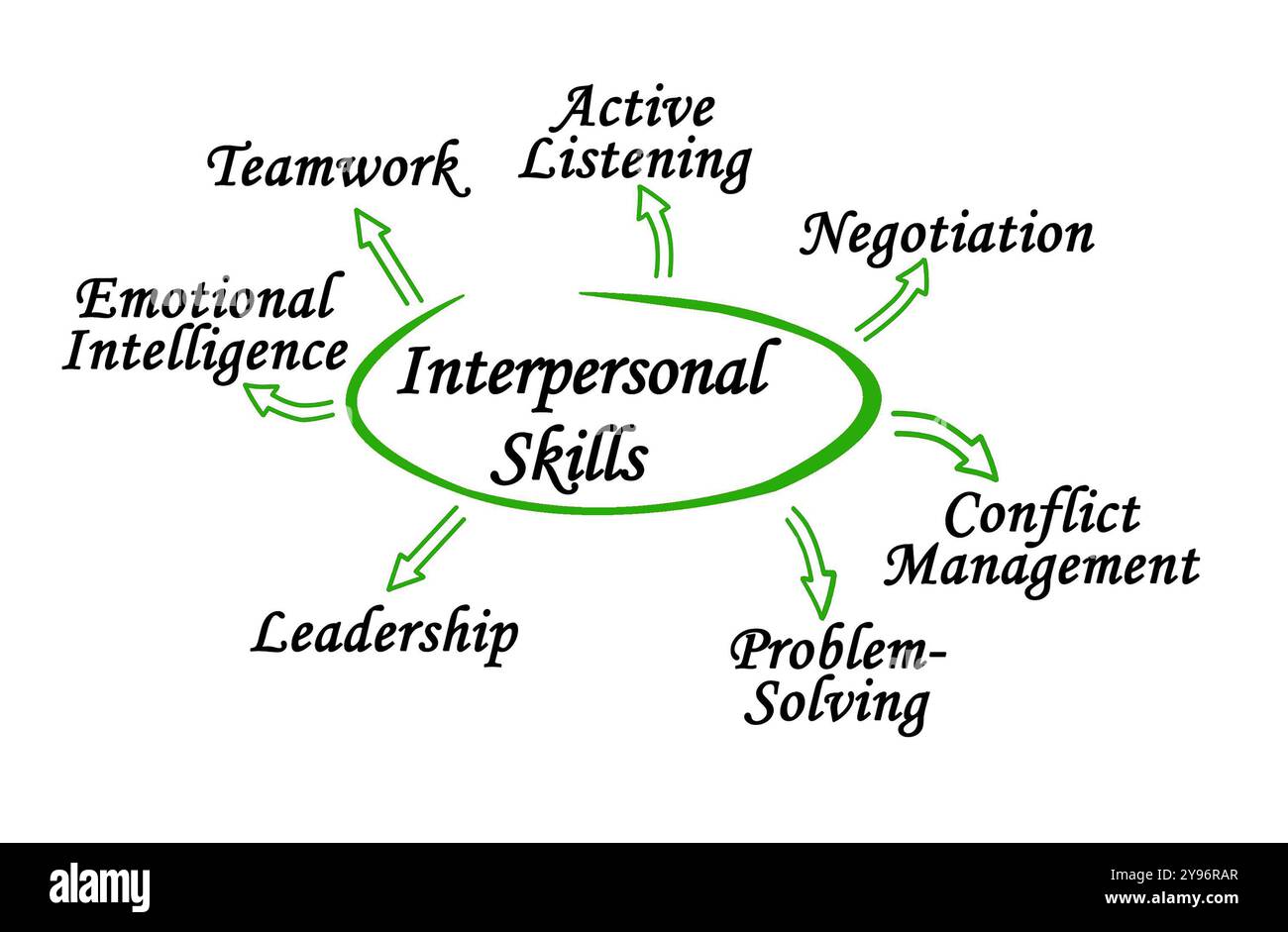 Seven Leadership Skills Stock Photo - Alamy