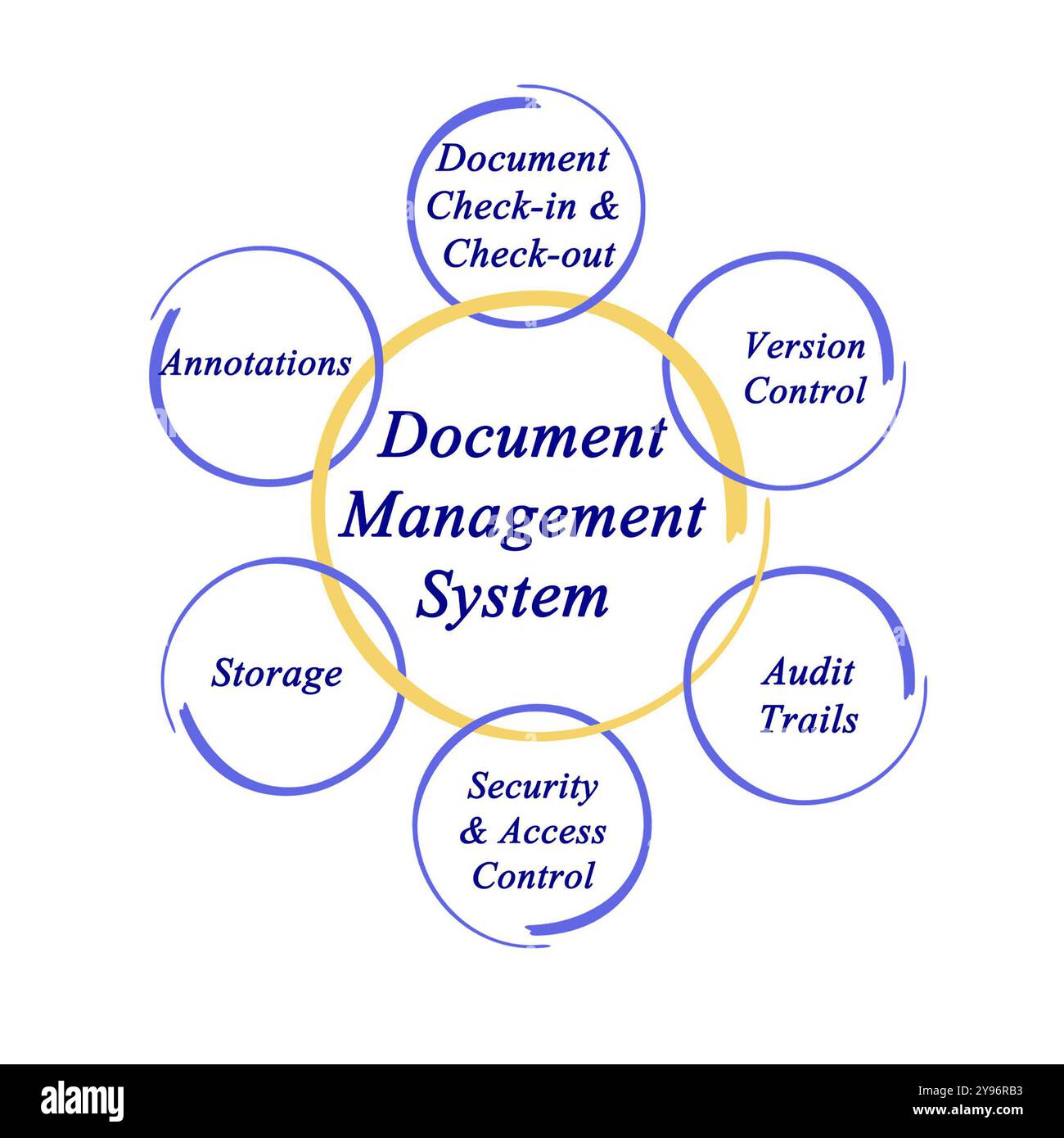 Components of Document Management System Stock Photo - Alamy