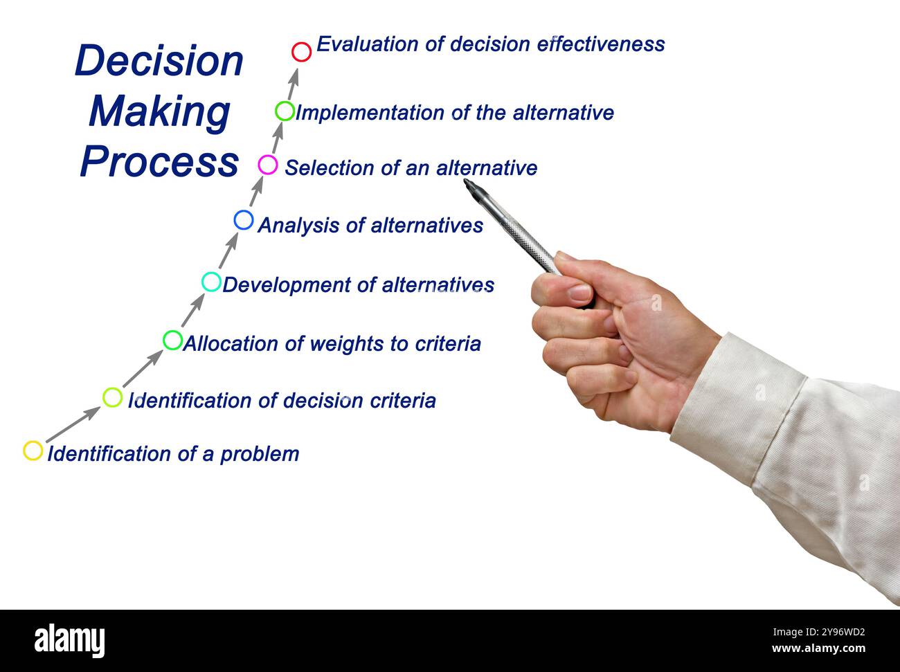 Components of Decision Making Process Stock Photo - Alamy