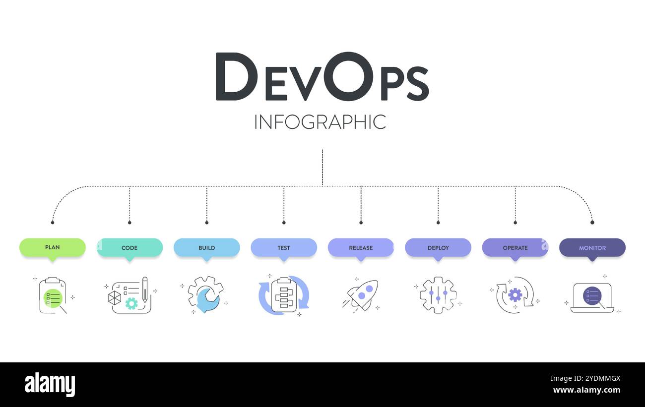 DevOps banner concept has 8 steps to analyze such as plan, code, build, operate, deploy, test, monitor and release for Software development and inform Stock Vector
