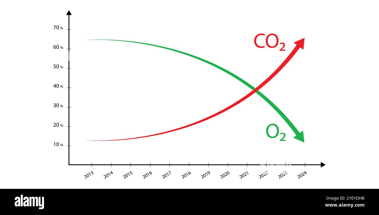 CO2 (Carbon Dioxide) Rise or Fall Per Years. Vector Illustration. Stock Vector