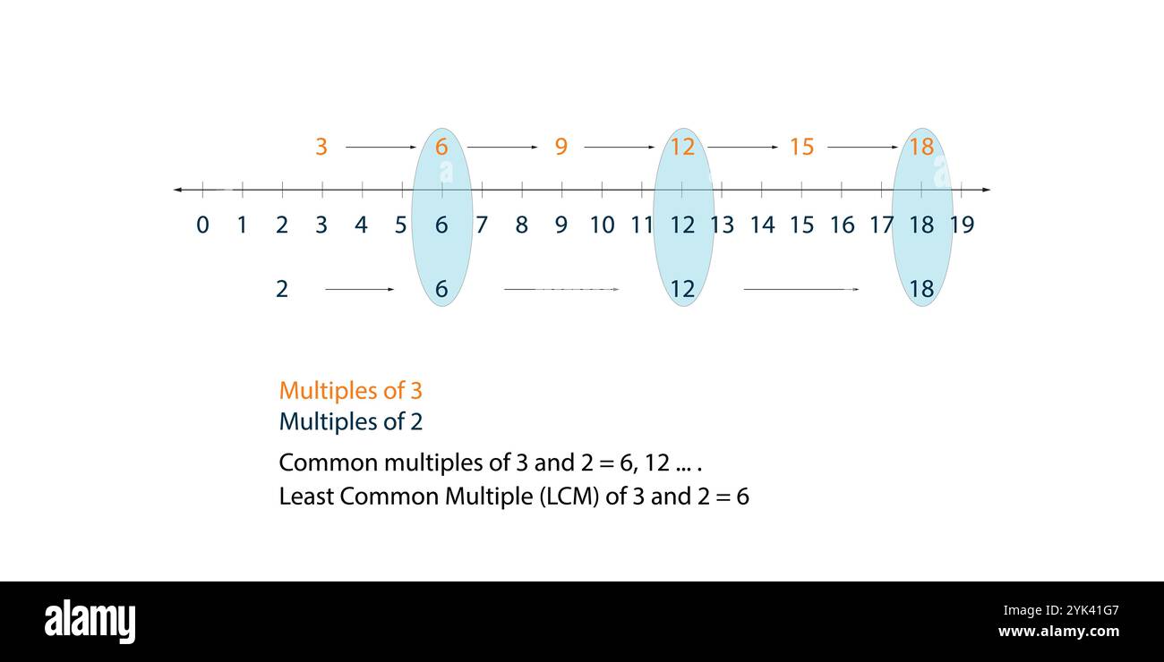 Least Common Multiple